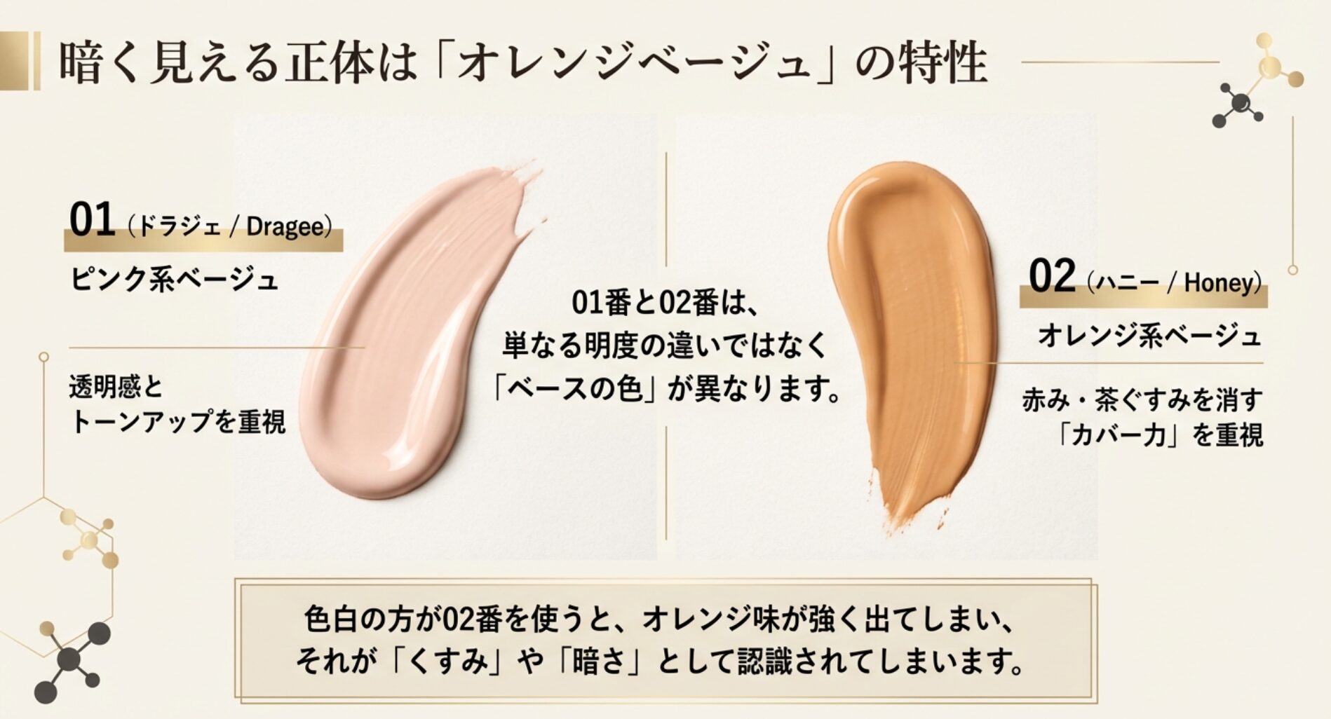 01番ドラジェ（ピンク系）と02番ハニー（オレンジ系）の特性と役割を比較した画像