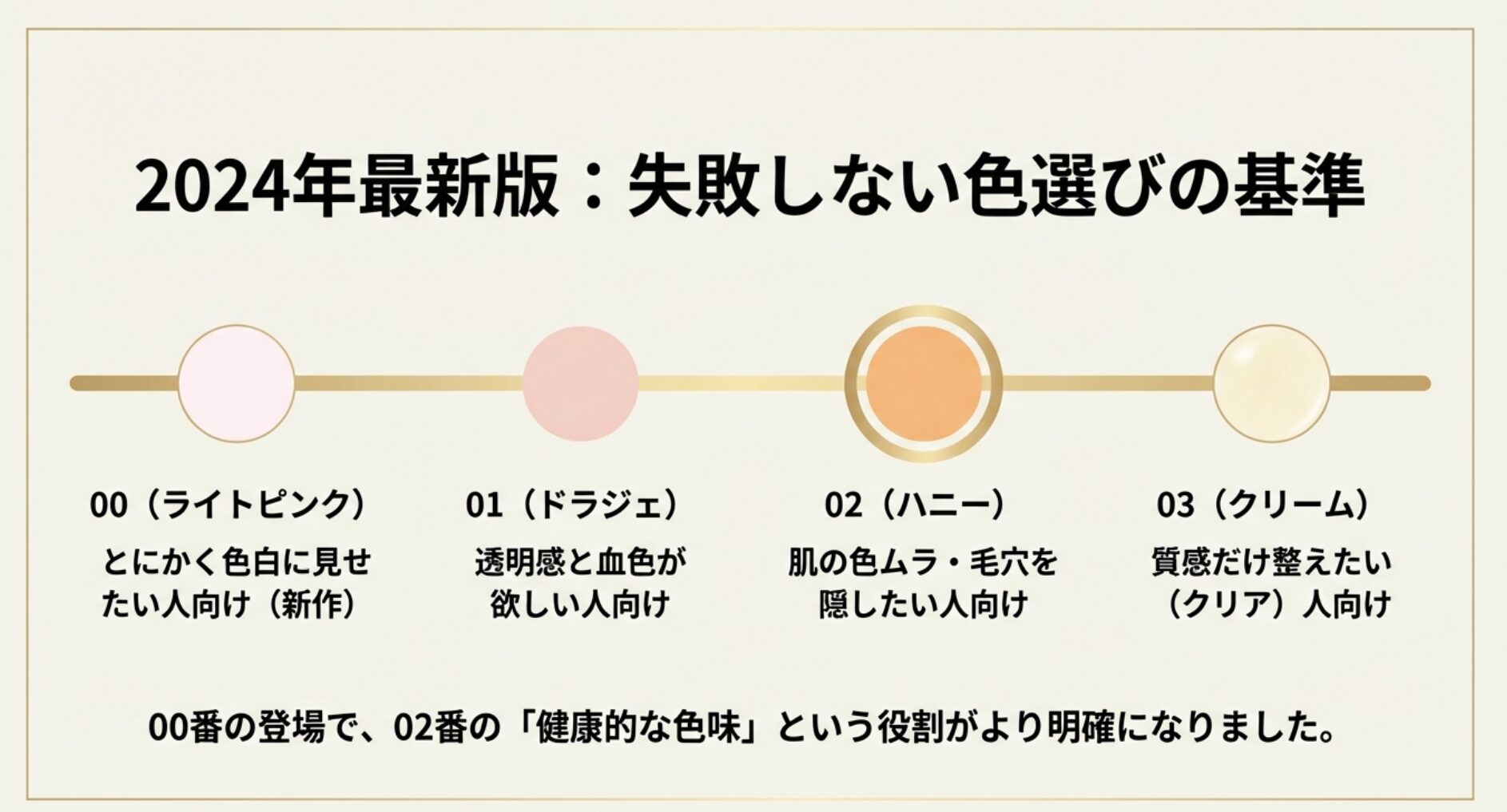 新作00番ライトピンクを含む、01、02、03各色のタイプ別おすすめ診断表